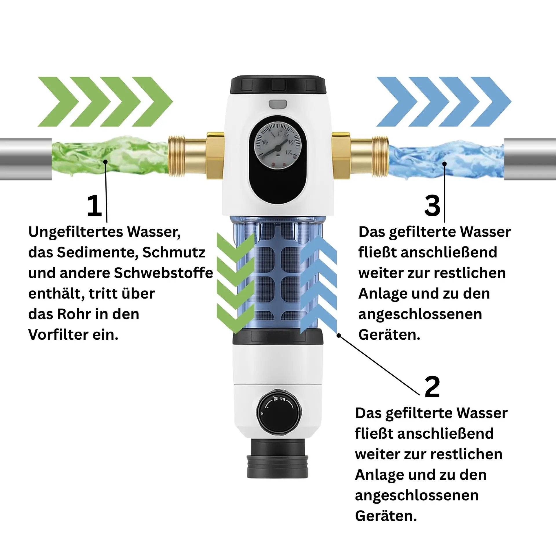 AORA Rückspülfilter Funktionsdarstellung