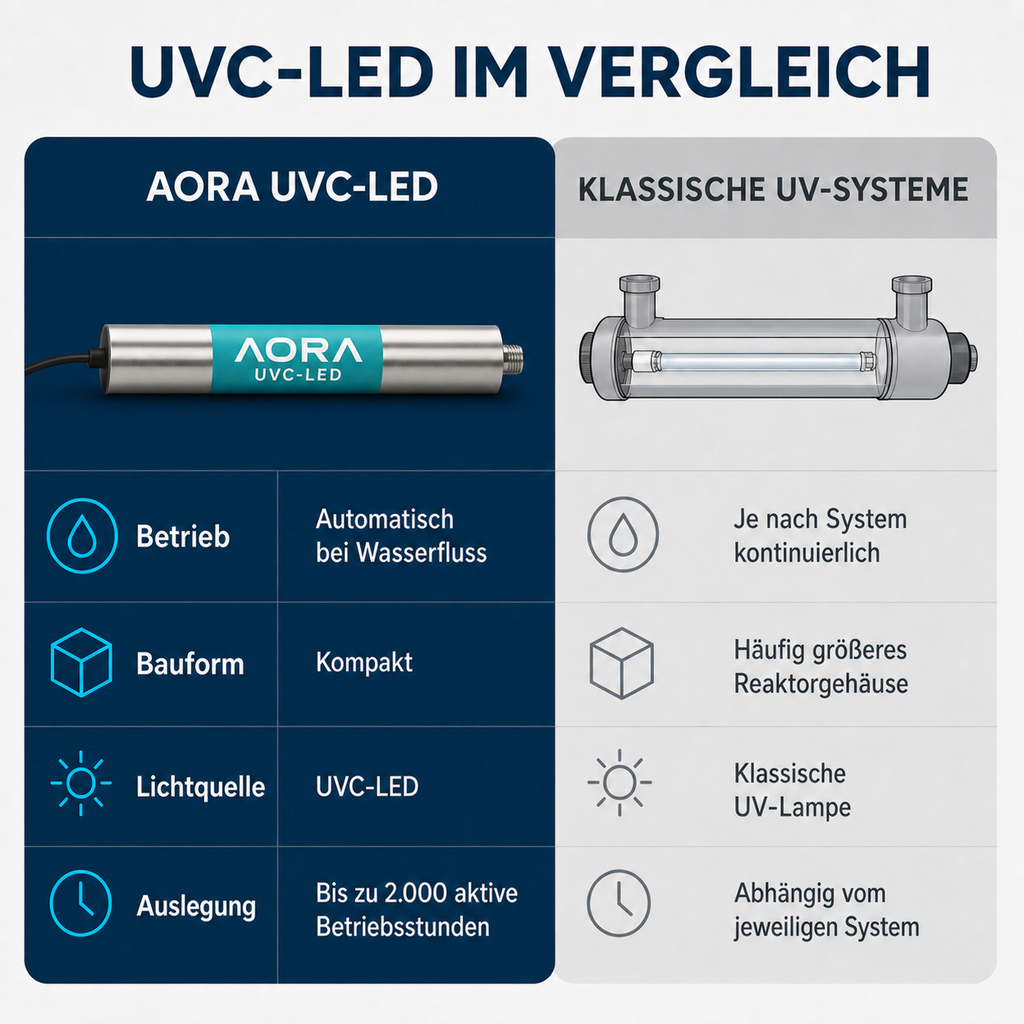 AORA UVC-LED – Vergleich mit klassischen UV-Systemen