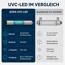 AORA UVC-LED – Vergleich mit klassischen UV-Systemen