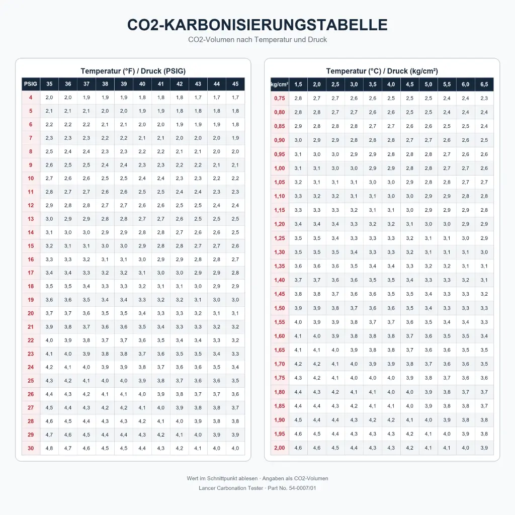Co2 Volumentester Karbonisierungstabelle.webp